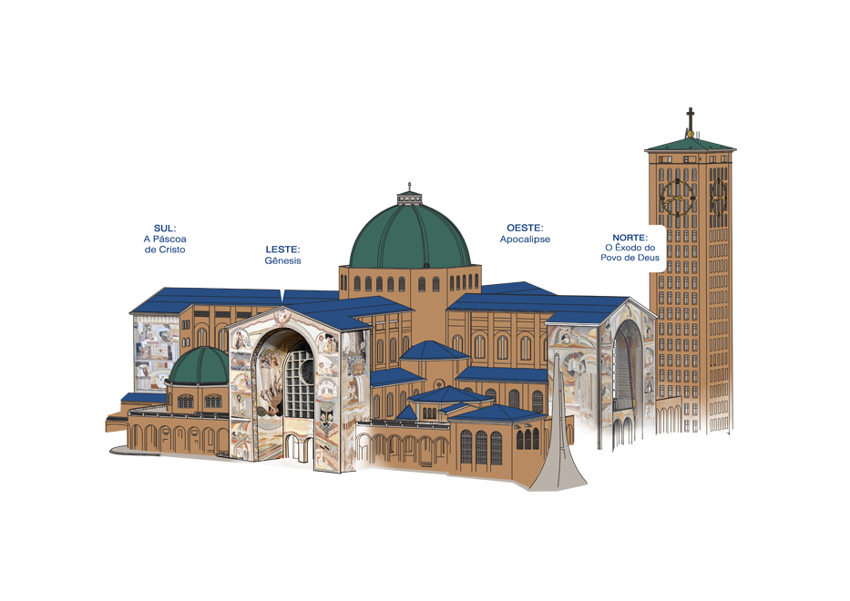 Desenho da Basílica de Aparecida visto de fora, com as quatro fachadas nomeadas: Sul, a Páscoa de Cristo; Leste, o Gênesis; Oeste, o Apocalipse; Norte, o Êxodo do Povo de Deus